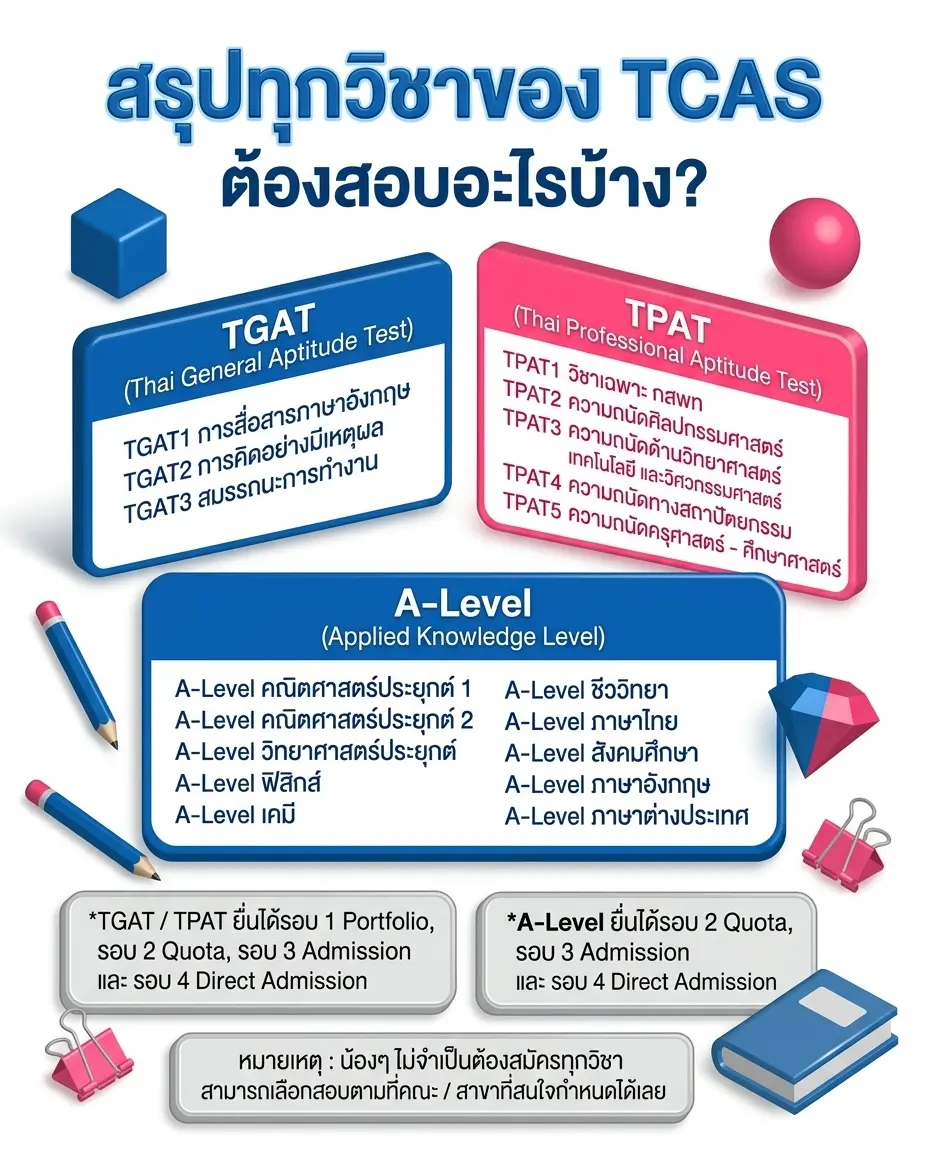 อัปเดตล่าสุด TCAS คืออะไร มีกี่รอบ สอบอะไรบ้าง Dek70 ต้องรู้ 3 อัปเดตล่าสุด TCAS คืออะไร มีกี่รอบ สอบอะไรบ้าง Dek70 ต้องรู้ 2026
